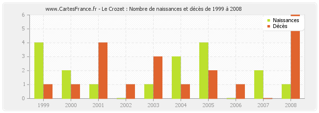 Le Crozet : Nombre de naissances et décès de 1999 à 2008
